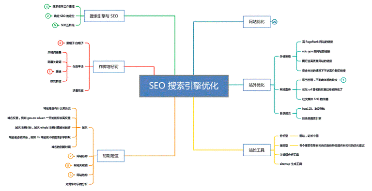 seo要掌握这4个技巧知识（seo必备基础知识）