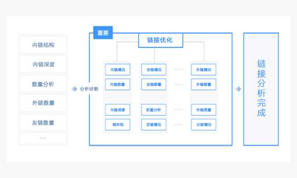 网站内链和外链优化有什么不同（网站内链是什么）