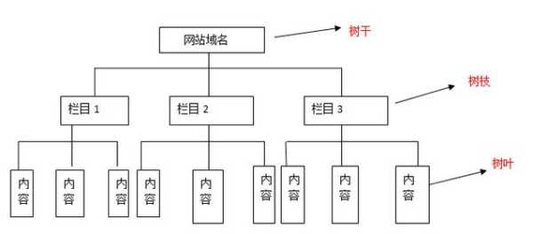 网页树状结构（什么是网站的树状结构,扁平化结构,说说它们的区别）