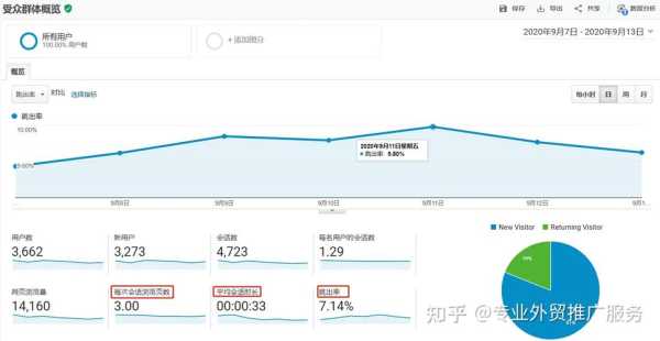 什么叫网站跳出率?（网站跳出率高是哪些因素引起的）