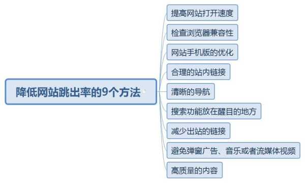 网站怎么降低跳出率（网站跳出率高）