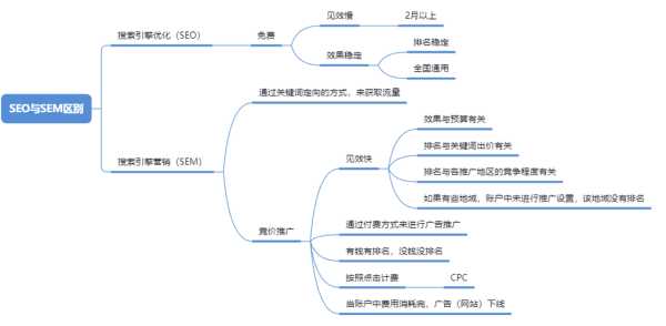 seo与sem的含义与区别（seo与sem的区别是什么）