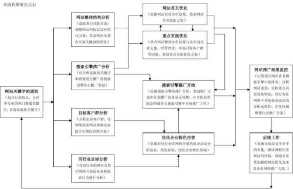 新网站优化方案（网站优化流程）