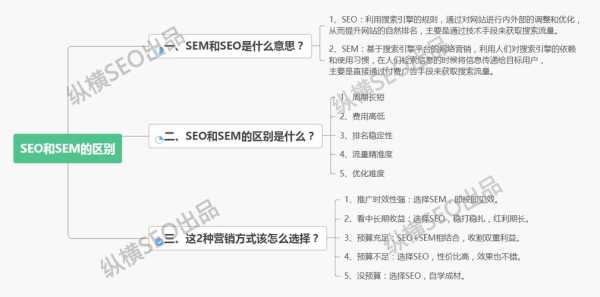 seo和SEM是什么意思（sem和seo的定义与关系）