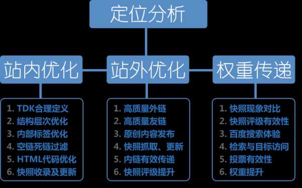 网站优化的3个阶段是什么（网站优化包括三个层面的含义）