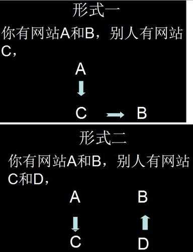 网站交换链接的常见形式（网站交换链接的常见形式有）