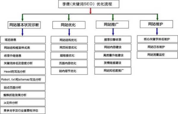 seo技术优化技巧（seo的优化流程）