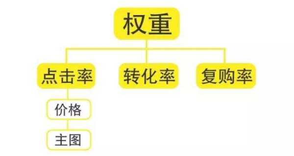 权重优化是什么（权重点的优化方法）