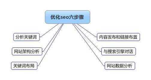 掌握这些seo基础知识点，辨别seo优化公司好坏（seo具体怎么优化）